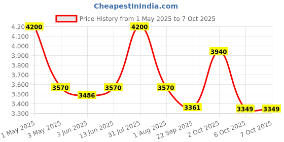 myntra.com OBSESSIONS Beige & Grey Abstract Rectangular Antistatic Non Slip Bedside Floor Runner obsessions Price History Graph from 1 May 2025 to 7 Oct 2025