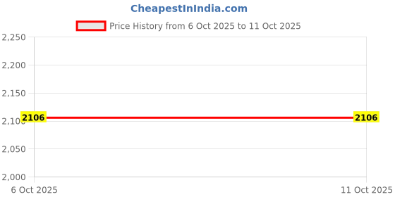 myntra.com OBSESSIONS Beige & Grey Abstract Water-Repellant Ecological Resilient Bedside Runner obsessions Price History Graph from 6 Oct 2025 to 10 Oct 2025