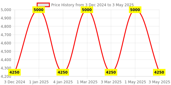 myntra.com OBSESSIONS Beige & Grey Geometric Printed Anti Static Floor Runner obsessions Price History Graph from 3 Dec 2024 to 3 May 2025