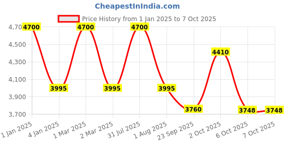 myntra.com OBSESSIONS Beige & Grey Printed Anti-static Floor Runner obsessions Price History Graph from 1 Jan 2025 to 6 Oct 2025