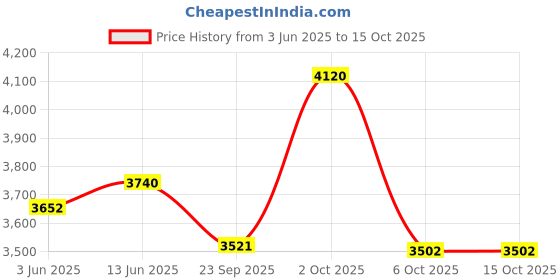 myntra.com OBSESSIONS Beige & Maroon Printed Anti-Static Floor Runner obsessions Price History Graph from 3 Jun 2025 to 14 Oct 2025