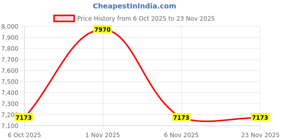 myntra.com OBSESSIONS Beige & Off White Geometric Printed Anti-Skid Carpet obsessions Price History Graph from 6 Oct 2025 to 23 Nov 2025