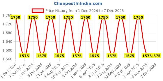 myntra.com OBSESSIONS Beige & Silver-Toned Textured Polyresin Alvina Toilet Brush With Holder obsessions Price History Graph from 1 Dec 2024 to 7 Dec 2025