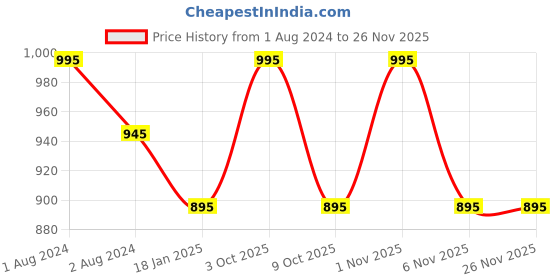 myntra.com OBSESSIONS Beige & White 6 Pieces Striped Waterproof Table Placemats obsessions Price History Graph from 1 Aug 2024 to 24 Nov 2025