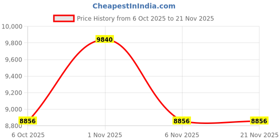 myntra.com OBSESSIONS Beige & White Abstract Printed Anti-Skid Carpet obsessions Price History Graph from 6 Oct 2025 to 21 Nov 2025