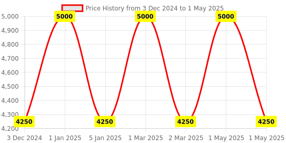 myntra.com OBSESSIONS Beige & White Abstract-Printed Anti-Static Floor Runner obsessions Price History Graph from 3 Dec 2024 to 1 May 2025