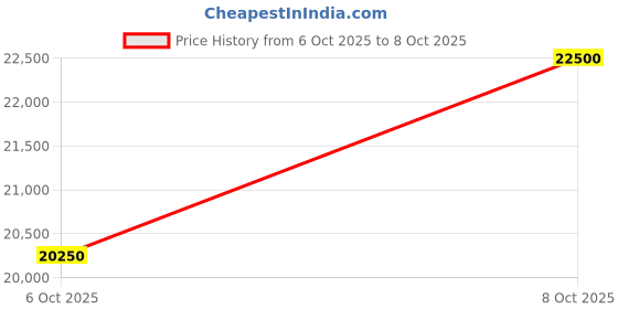 myntra.com OBSESSIONS Beige & White Abstract Printed Water Resistant Carpet obsessions Price History Graph from 6 Oct 2025 to 8 Oct 2025