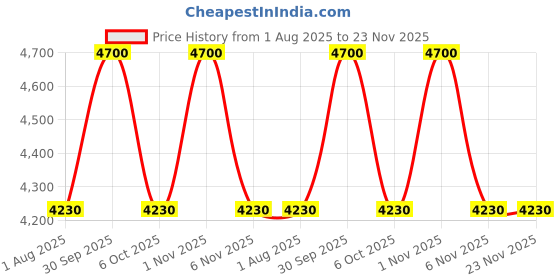 myntra.com OBSESSIONS Beige & White Large Foldable Laundry Storage Basket obsessions Price History Graph from 1 Aug 2025 to 23 Nov 2025