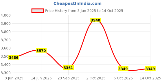 myntra.com OBSESSIONS Beige & White Printed Anti-Static Floor Runner obsessions Price History Graph from 3 Jun 2025 to 14 Oct 2025