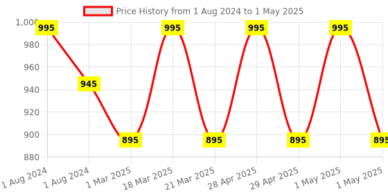 myntra.com OBSESSIONS Beige & White Self Design Ultra Absorbent Anti-Skid Rectangular Bathmat obsessions Price History Graph from 1 Aug 2024 to 1 May 2025