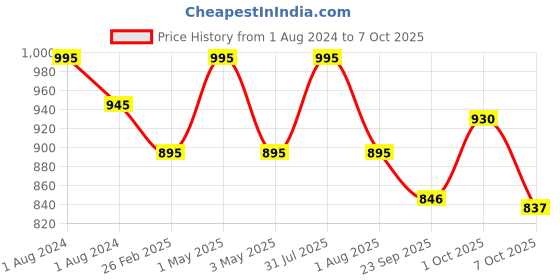 myntra.com OBSESSIONS Beige & White Self Design Ultra Absorbent Anti-Skid Rectangular Bathmat obsessions Price History Graph from 1 Aug 2024 to 7 Oct 2025