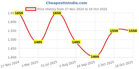 myntra.com OBSESSIONS Beige & White Self Design Ultra Absorbent Anti-Skid Rectangular Bathmat obsessions Price History Graph from 27 Nov 2024 to 16 Oct 2025
