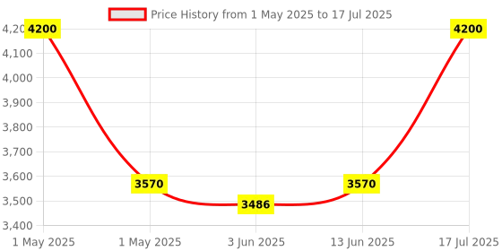 myntra.com OBSESSIONS Beige & WhitePrinted Anti-Static Floor Runner obsessions Price History Graph from 1 May 2025 to 17 Jul 2025