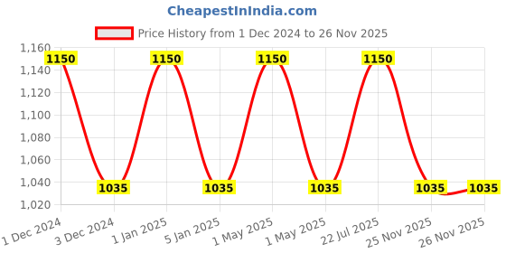 myntra.com OBSESSIONS Beige Anti Skid Doormat obsessions Price History Graph from 1 Dec 2024 to 25 Nov 2025