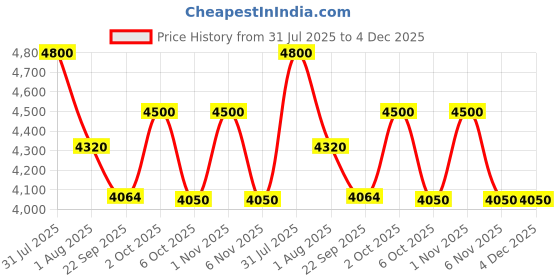 myntra.com OBSESSIONS Beige Anti-Static Floor Runner obsessions Price History Graph from 31 Jul 2025 to 4 Dec 2025