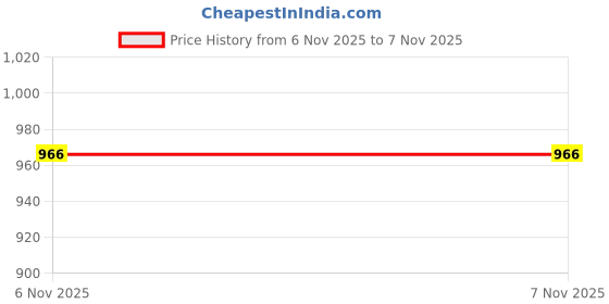 myntra.com OBSESSIONS Beige Colored & White1800 GSM Anti-Skid Polyester Bath Mat obsessions Price History Graph from 6 Nov 2025 to 6 Nov 2025