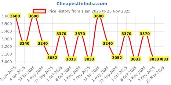 myntra.com OBSESSIONS Beige Colored Textured Water Repellent Bedside Runners obsessions Price History Graph from 1 Jan 2025 to 24 Nov 2025
