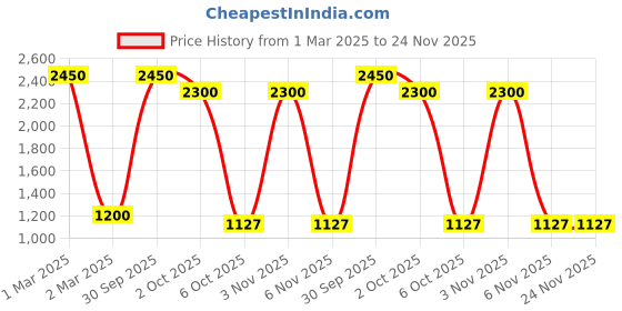 myntra.com OBSESSIONS Beige Flip Flop Shower Curtain obsessions Price History Graph from 1 Mar 2025 to 23 Nov 2025