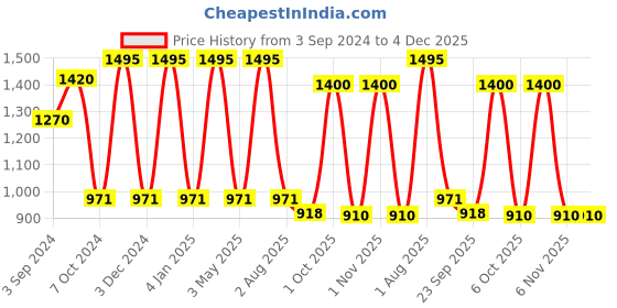 myntra.com OBSESSIONS Beige Galaxy Bath Mat obsessions Price History Graph from 3 Sep 2024 to 4 Dec 2025