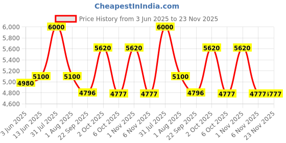 myntra.com Obsessions Beige Non Slip Backing Bedside Runner obsessions Price History Graph from 3 Jun 2025 to 23 Nov 2025