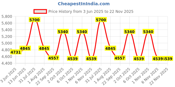 myntra.com Obsessions Beige Non Slip Backing Bedside Runner obsessions Price History Graph from 3 Jun 2025 to 22 Nov 2025