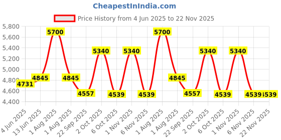 myntra.com Obsessions Beige Non Slip Backing Bedside Runner obsessions Price History Graph from 4 Jun 2025 to 22 Nov 2025