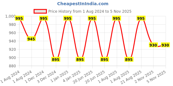 myntra.com OBSESSIONS Beige Printed 2000 GSM Anti Skid Bath Rug obsessions Price History Graph from 1 Aug 2024 to 4 Nov 2025