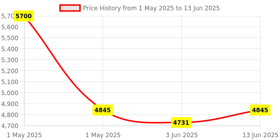 myntra.com OBSESSIONS Beige Printed Anti-Static Floor Runner obsessions Price History Graph from 1 May 2025 to 13 Jun 2025