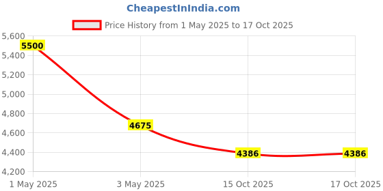 myntra.com OBSESSIONS Beige Printed Anti-Static Floor Runner obsessions Price History Graph from 1 May 2025 to 15 Oct 2025