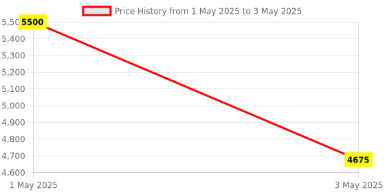 myntra.com OBSESSIONS Beige Printed Anti-Static Floor Runner obsessions Price History Graph from 1 May 2025 to 3 May 2025