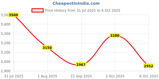 myntra.com OBSESSIONS Beige Printed Anti-Static Floor Runner obsessions Price History Graph from 31 Jul 2025 to 5 Oct 2025
