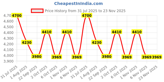 myntra.com OBSESSIONS Beige Rectangle Bed Runner obsessions Price History Graph from 31 Jul 2025 to 23 Nov 2025