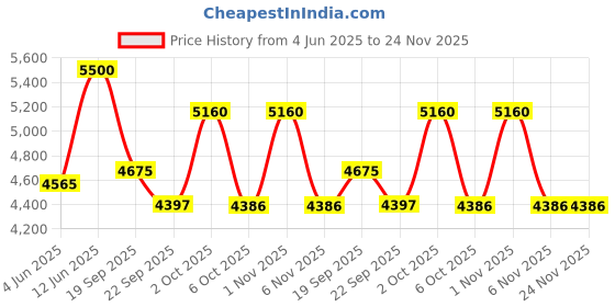 myntra.com OBSESSIONS Beige Rectangle Bed Runner obsessions Price History Graph from 4 Jun 2025 to 23 Nov 2025