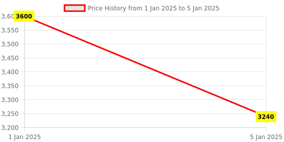 myntra.com OBSESSIONS Beige Rectangular Bedside Runners obsessions Price History Graph from 1 Jan 2025 to 5 Jan 2025