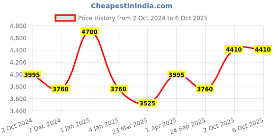 myntra.com OBSESSIONS Beige Rectangular Bedside Runners obsessions Price History Graph from 2 Oct 2024 to 5 Oct 2025