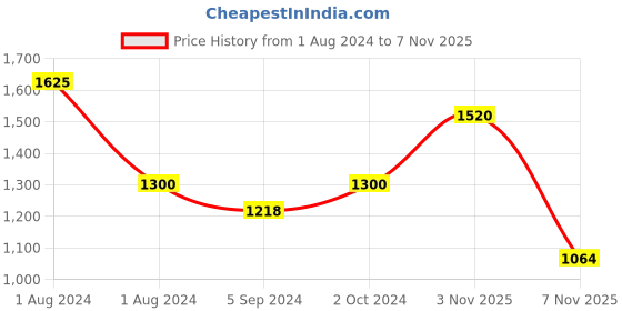 myntra.com OBSESSIONS Beige Self-Design 1300 GSM Anti-Skid Bath Rug obsessions Price History Graph from 1 Aug 2024 to 7 Nov 2025