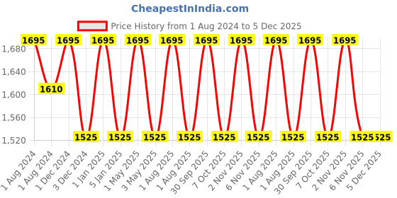 myntra.com OBSESSIONS Beige Self Design 3000 GSM Anti-Slip Shower Mat obsessions Price History Graph from 1 Aug 2024 to 5 Dec 2025