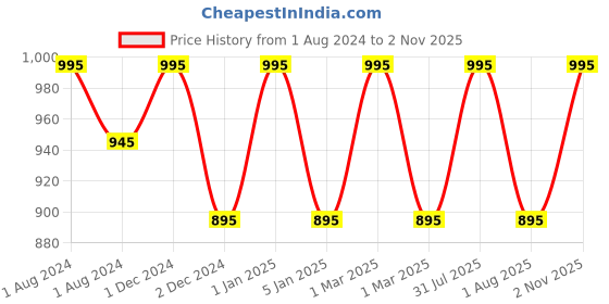 myntra.com OBSESSIONS Beige Self-Striped Single Shower Curtain obsessions Price History Graph from 1 Aug 2024 to 2 Nov 2025
