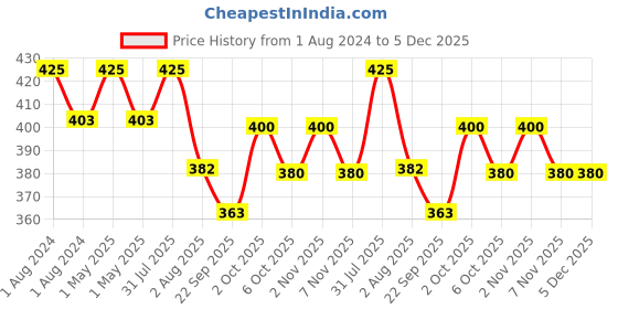myntra.com OBSESSIONS Beige Solid 1400 GSM Bath Rug obsessions Price History Graph from 1 Aug 2024 to 5 Dec 2025