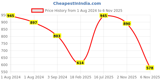 myntra.com OBSESSIONS Beige Solid Galaxy Anti-Skid Bath Rug obsessions Price History Graph from 1 Aug 2024 to 6 Nov 2025