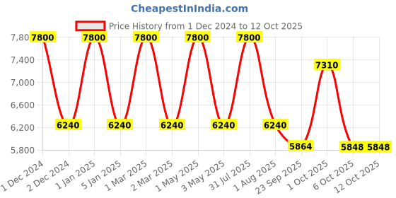 myntra.com OBSESSIONS Beige Solid Non-Shedding Single Floor Runner obsessions Price History Graph from 1 Dec 2024 to 11 Oct 2025