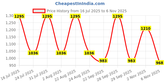 myntra.com OBSESSIONS Beige Solid Pure Cotton Ozen Anti-Skid Bath Rug obsessions Price History Graph from 16 Jul 2025 to 6 Nov 2025