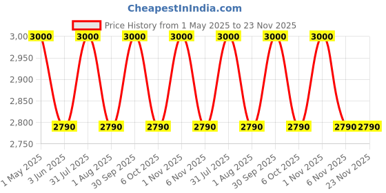 myntra.com OBSESSIONS Beige Stain & Water Resistant Floor Mat obsessions Price History Graph from 1 May 2025 to 22 Nov 2025