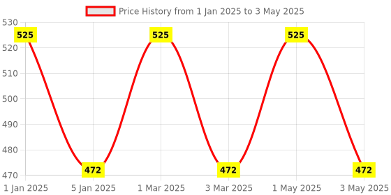 myntra.com OBSESSIONS Beige Textured Non-Adhesive EVA Drawer & Shelf Liner obsessions Price History Graph from 1 Jan 2025 to 3 May 2025