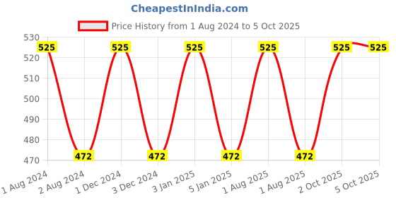 myntra.com OBSESSIONS Beige Textured Non-Adhesive EVA Drawer & Shelf Liner obsessions Price History Graph from 1 Aug 2024 to 5 Oct 2025