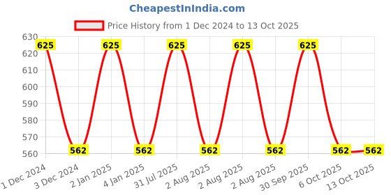 myntra.com OBSESSIONS Beige Textured Soap Dish With Holes obsessions Price History Graph from 1 Dec 2024 to 12 Oct 2025