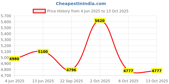 myntra.com OBSESSIONS Beige& Maroon Rectangle Bed Runner obsessions Price History Graph from 4 Jun 2025 to 13 Oct 2025