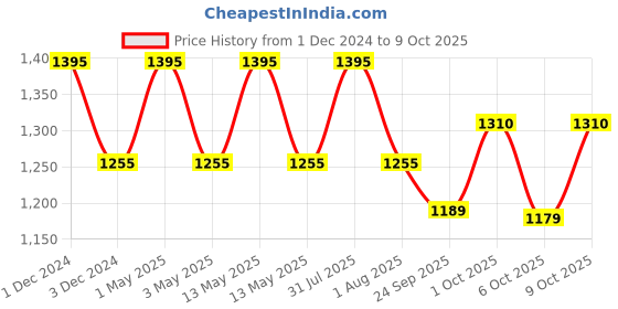 myntra.com OBSESSIONS Black 2400 GSM Rectangular Bath Rugs obsessions Price History Graph from 1 Dec 2024 to 9 Oct 2025