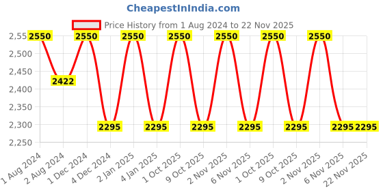 myntra.com OBSESSIONS Black 6 Pieces Textured Heat Resistant Rectangle Table Placemats obsessions Price History Graph from 1 Aug 2024 to 22 Nov 2025