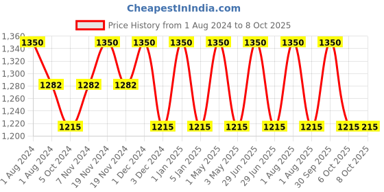myntra.com OBSESSIONS Black Abstract Polyresin Soap Dispenser obsessions Price History Graph from 1 Aug 2024 to 8 Oct 2025